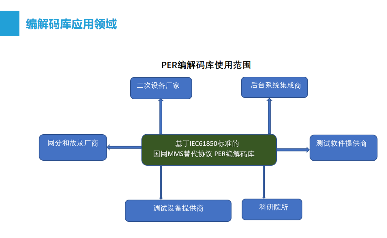 编解码库应用领域