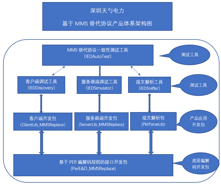 MMS替代协议产品体系架构